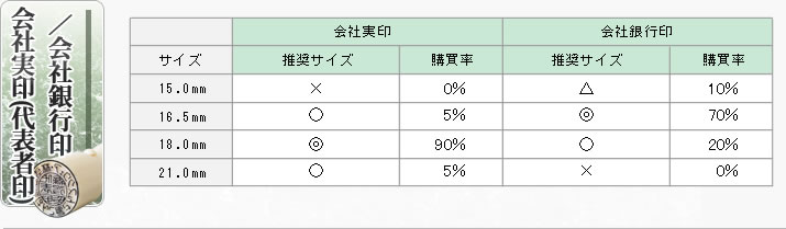 会社実印(代表者印)／会社銀行印