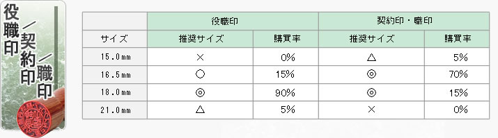 角 印／契約印／職印