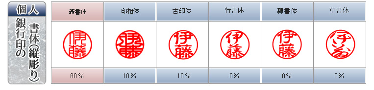 銀行印の書体（縦彫り）