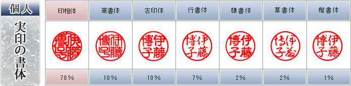 個人銀行印の書体（縦彫り）