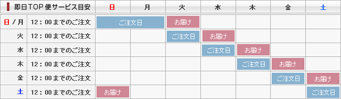 即日TOP便サービス目安